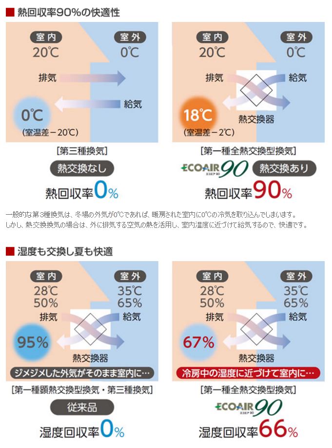 エコエア90