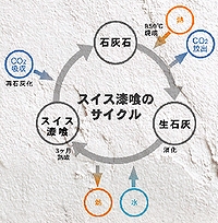 スイス漆喰のライフサイクル